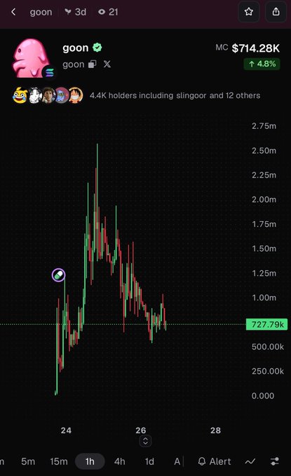 A mobile trading app chart showing the "goon" token with a market cap of $714.28K, up 4.8%, and 4.4K holders including slingoor, displaying a price around 727.79k with a 1-hour candlestick chart.