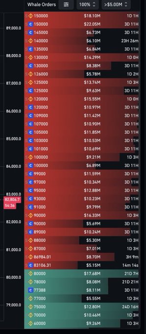 A cryptocurrency trading interface displaying whale orders ranging from approximately $78,000 to $90,000, with various order sizes, prices, and durations shown in red and green rows.