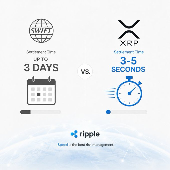Ripple marketing infographic comparing SWIFT settlement time of up to 3 days versus XRP settlement time of 3-5 seconds, with the tagline 'Speed is the best risk management.'
