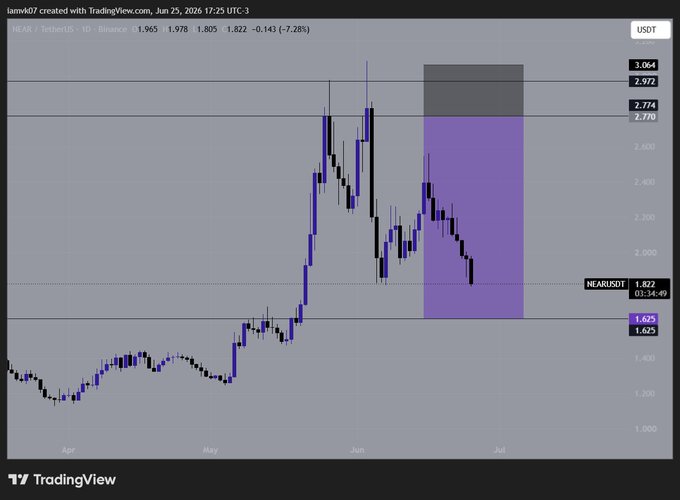 A TradingView daily chart of NEAR/USDT shows a short position setup with a highlighted purple risk/reward zone, with entry at $1.822, stop at $1.675, and targets at $2.770 and $2.977, currently down 7.28% at $1.805. The post suggests removing the limit order on this short trade as price is moving against the position.