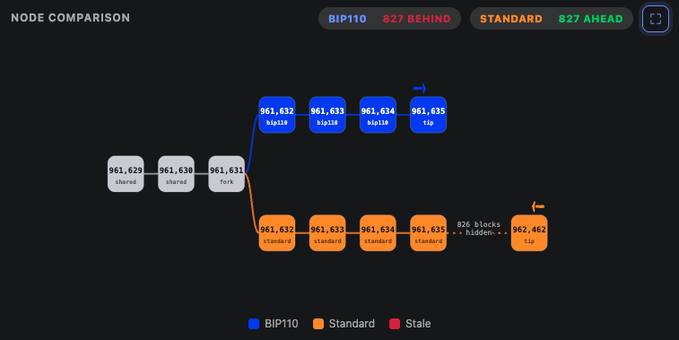 Node comparison diagram showing BIP110 (blue) and Standard (orange) blockchain forks branching from blocks 961,629-961,631, with BIP110 trailing 827 blocks behind.