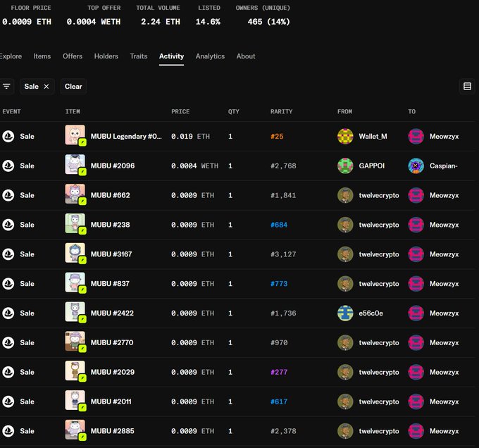 A screenshot of an NFT marketplace activity page for the MUBU collection, showing floor price 0.0009 ETH, top offer 0.0004 WETH, total volume 2.24 ETH, 14.6% listed, 465 unique owners, and a list of recent sales transactions.