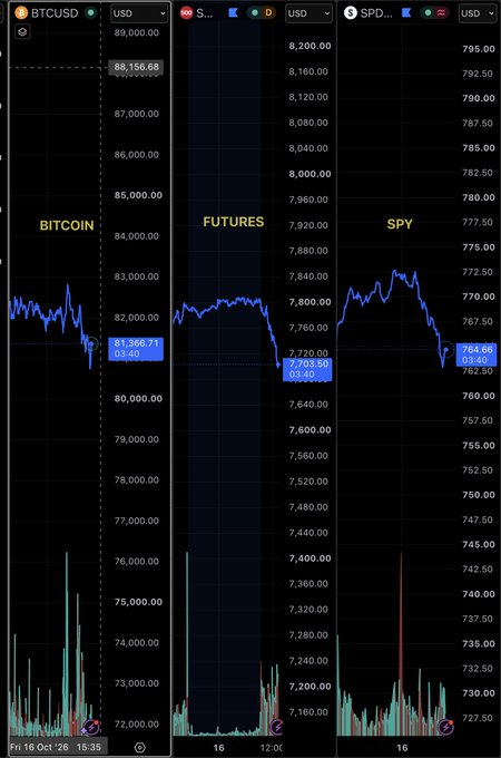 A financial chart displays three price panels showing BTCUSD at $81,366.71, futures at $7,720.50, and SPY at $764.66, all trending downward on October 16. The synchronized decline across Bitcoin, futures, and the S&P 500 ETF illustrates the post's point that hard assets like Bitcoin have become tethered to traditional stock market indices through ETF wrappers, creating correlated price movements rather than functioning as independent stores of value.