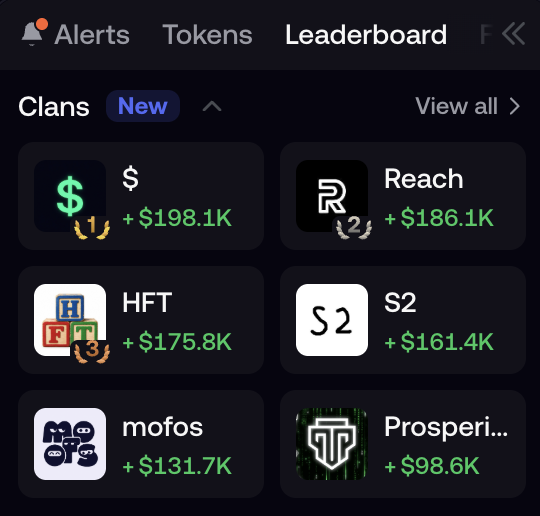 A mobile app leaderboard showing 'Clans' rankings with the top entry being '$' with '+$198.1K', followed by 'Reach' with '+$186.1K', 'HFT', 'S2', 'mofos', and 'Prosperi...'.