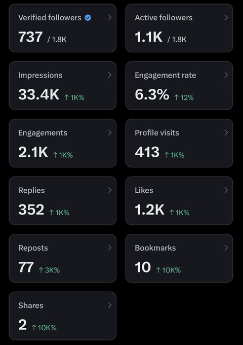 A Twitter/X analytics dashboard showing metrics like 737 verified followers (out of 1.8K), 33.4K impressions, 6.3% engagement rate, 2.1K engagements, and 352 replies, which the poster is sharing to showcase the early growth and visibility they gained after joining the Bored Ape YC NFT community and acquiring their M1 Spacesuit.