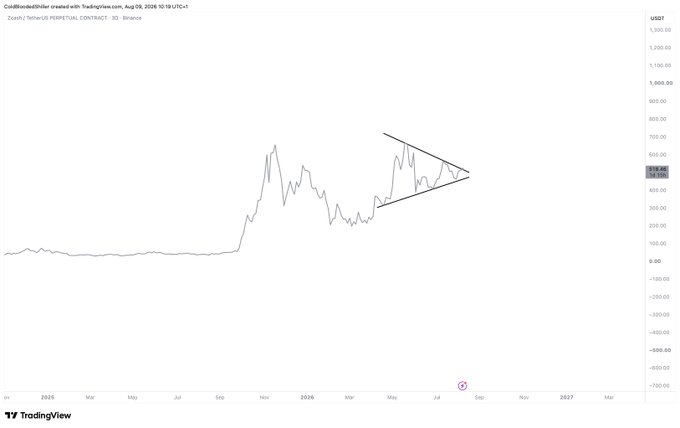 A 3D Binance perpetual contract chart for Zcash (ZEC/USDT) showing a long-term uptrend from late 2025 through August 2026, with a highlighted symmetrical triangle consolidation pattern forming around the $550-700 range, supporting the post's request for higher timeframe (HTF) technical analysis.