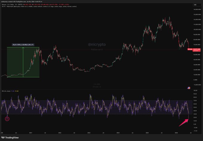 The image shows a graph of Bitcoin's daily RSI (Relative Strength Index) over time, with a red line indicating extreme oversold levels. The text above the graph explains that this is an extreme oversold level for Bitcoin, which was previously seen in March 2002 and has not occurred since then. The post also mentions that Bitcoin reached new highs in 2012, suggesting that it has been through a period of extreme lows before recovering to its current position.