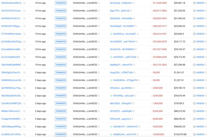The image shows a blockchain transaction log from address "GW6UUmNk...LJWdC5Z" displaying multiple large ANSEM token transfers, with the most recent entries showing values of -10,000,000 (-$102,970.88), -9,000,000, and -8,000,000 dollars in token distributions to various wallets. The transactions support the claim by illustrating how the wallet systematically distributed massive amounts of tokens (ranging from 3.6M to 10M+ tokens) to numerous recipients shortly before large sell-offs, suggesting a coordinated distribution strategy to obscure the original wallet's dumping activity.