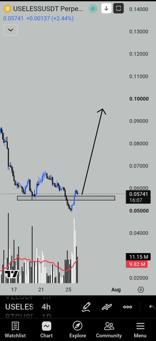 A TradingView chart of USELESSUSDT Perpetual showing a price of 0.05741 with a +2.44% gain, featuring a hand-drawn black arrow pointing upward from a support level around 0.05000 toward 0.09000.
