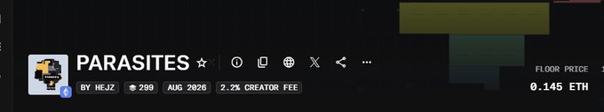 A digital marketplace listing for "PARASITES" by HEJZ (collection #298) shows a floor price of 0.145 ETH with a 2.25% creator fee, released August 2026 — illustrating the post's claim of a price increase from 0.04 to 0.145 ETH for their newly minted NFT.