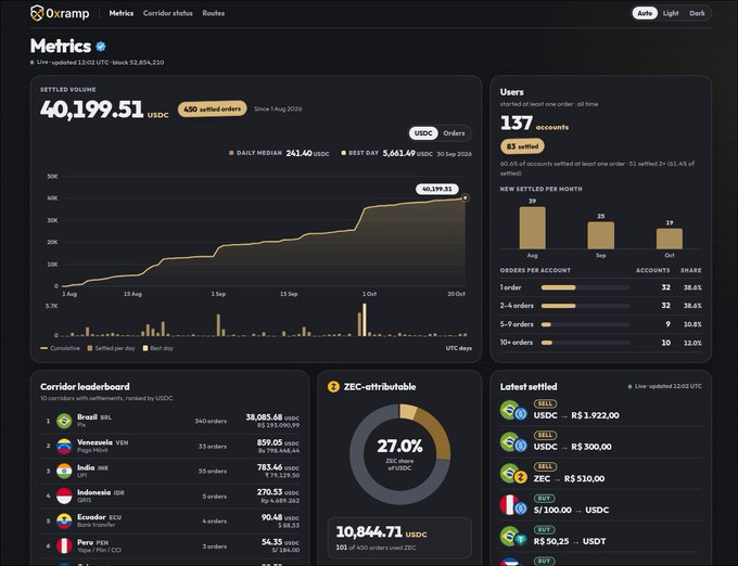 Oxramp Metrics dashboard showing 40,199.51 USDC in settled volume across 450 settled orders, with 137 user accounts and a corridor leaderboard featuring Brazil, Venezuela, India, and Indonesia.