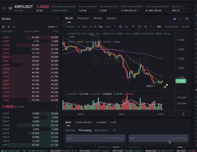 Binance trading interface displaying XRP/USDT at 1.0620 with a 0.97% gain, showing a candlestick chart with moving averages and order book data.