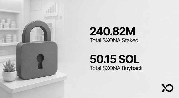 "What I always look for in a project is whether growth creates value beyond the chart With XONA, there are two sets of data shown. The first set shows that XONA's total stake-based rewards are $50.15, which includes buybacks and other investments such as sols. The second set represents the total amount of money in the ecosystem at $240.82m (or $240.82sol). The image seems to be discussing these two sets of data, which could be about XONA's performance or growth over time."
