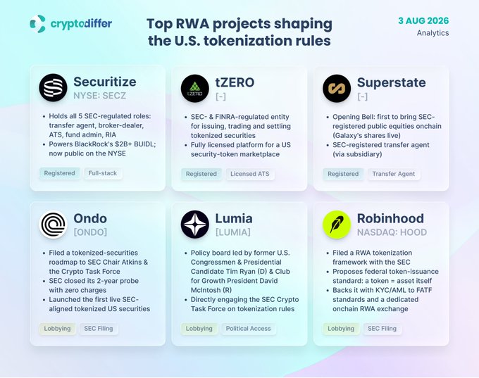 A cryptodiffer analytics infographic from August 3, 2026, titled "Top RWA projects shaping the U.S. tokenization rules," profiles six companies—Securitize (NYSE: SECZ), tZERO, Superstate, Ondo (ONDO), Lumia (LUMIA), and Robinhood (NASDAQ: HOOD)—split between SEC-registered players (Securitize, tZERO, Superstate) and rule-shaping lobbyists (Ondo, Lumia, Robinhood). The graphic complements the post's point about two paths into U.S. tokenization rulemaking, with Lumia (LUMIA) featured as a lobbying project leveraging political access to influence SEC policy.