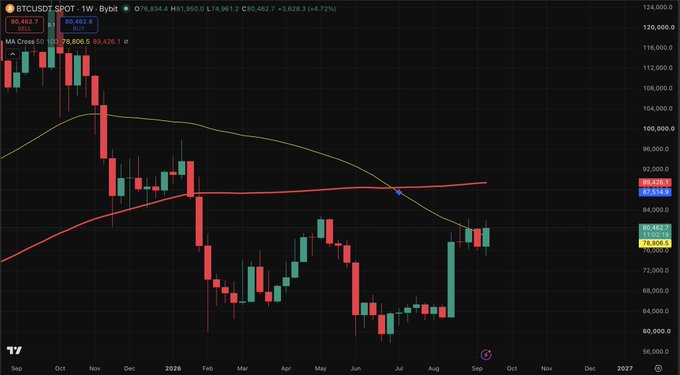 A candlestick chart showing BTCUSDT.SPOT on Bybit, displaying a weekly timeframe with price levels around 80,462.7, with moving averages and a recent uptrend visible.