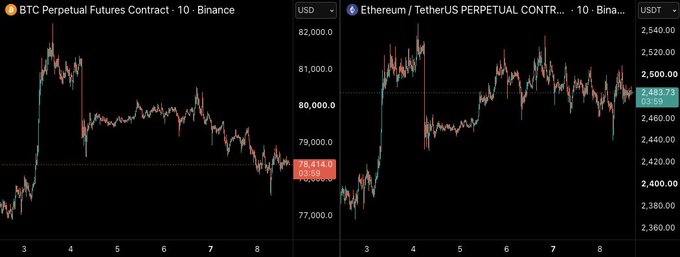 Side-by-side 10-minute Binance perpetual futures charts show BTC trading at $78,414.0 (down 0.59%) after a sharp drop from ~$82,000, while ETH/USDT holds at $2,483.75 (down 0.25%) with relative stability, visually supporting the claim that Ethereum is outperforming Bitcoin and setting up for an upside ETHBTC move.
