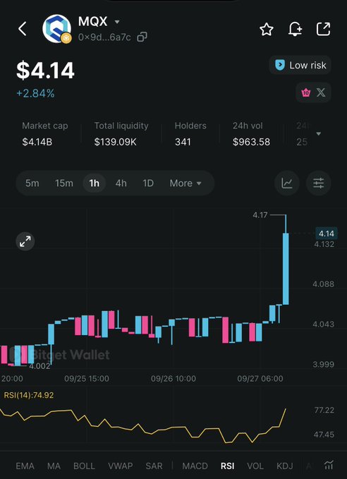 A cryptocurrency tracking app screenshot showing MQX token priced at $4.14 (+2.84%) with market cap of $4.14B, displaying candlestick chart and RSI indicator.