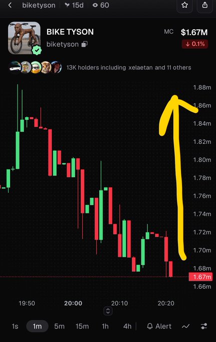A screenshot of the BIKE TYSON token chart on biketyson, showing a market cap of $1.67M with a 0.1% change and a prominent yellow upward arrow drawn on the price chart.