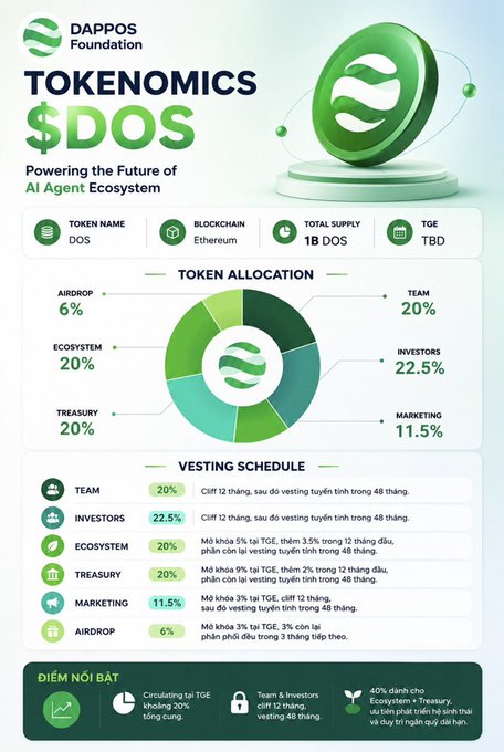 An infographic for the DAPPOS Foundation detailing the Tokenomics of the $DOS token on Ethereum, including a 1B total supply and a token allocation pie chart (Team 20%, Investors 22.5%, Marketing 11.5%, Treasury 20%, Ecosystem 20%, Airdrop 6%) with a vesting schedule.