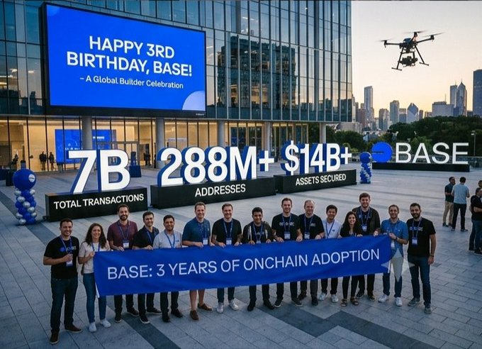 A celebratory photo of the BASE team holding a 'BASE: 3 YEARS OF ONCHAIN ADOPTION' banner, with statistics showing 7B total transactions, 288M+ addresses, and $14B+ assets secured.