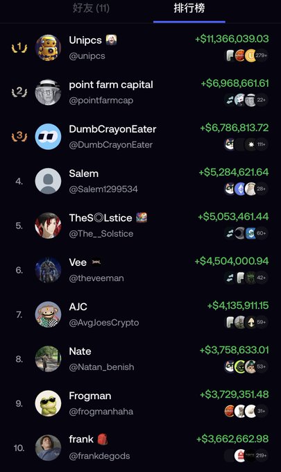 A leaderboard screen shows top-ranked users including 'Unipcs', 'point farm capital', and 'DumbCrayonEater' with their earnings and follower counts in Chinese ('好友 (11)', '排行榜').