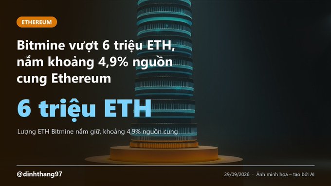 A Vietnamese-language news graphic about Ethereum with the headline 'Bitmine vượt 6 triệu ETH, nắm khoảng 4,9% nguồn cung Ethereum' displayed over a 3D rendering of stacked coin towers.