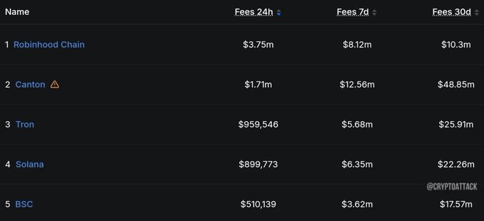 A dark-themed data table ranks blockchain networks by fees: 1 Robinhood Chain ($3.75m/$8.12m/$10.3m), 2 Canton (⚠), 3 Tron, 4 Solana, and 5 BSC, credited to @CRYPTOATTACK.