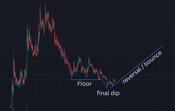 A candlestick chart illustrates a price drop to a 'Floor', a 'final dip', followed by a diagonal blue line indicating a 'reversal / bounce' upward trend.