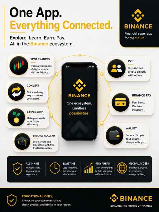 A Binance promotional infographic titled "One App. Everything Connected." showcases the Binance ecosystem with a central smartphone displaying "Binance: One ecosystem. Limitless possibilities," surrounded by features including Spot Trading, P2P, Convert, Binance Pay, Simple Earn, Binance Academy, and Wallet, with the tagline "BUILDING THE FUTURE OF FINANCE" at the bottom. The image directly supports the post's message about simplifying finance through one connected ecosystem, highlighting how users can trade, learn, earn, pay, and manage digital assets in a single app, while including the educational disclaimer to do your own research.