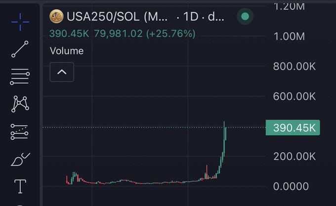 The image shows a chart with a black background, displaying the price of Bitcoin over time. The chart has a green line indicating the current value of Bitcoin at 1,200,000 K. The caption below the chart reads "THE HYPE AROUND USA250 IS REAL. ONE OF THE BEST NARRATIVES ON #SOLTHIS YEAR! AMERICA CELEBRATES 250 YEARS OF FREEDOM ON JULY ... CA: 7zzgorZ2hcDNvrCujLaww9qQuqtbxXx3UjAuxUYGpump". The image is related to the post because it features a chart that displays Bitcoin's price over time, which is consistent with the caption provided.