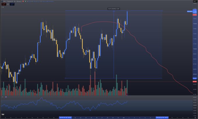 A TradingView chart of SOL/USD displays the price breaking out past the $75 level within a highlighted consolidation range, accompanied by an RSI indicator and a red moving average line trending upward. The technical breakout aligns with the post's discussion of Solana's on-chain activity surge and bullish momentum targeting $100.