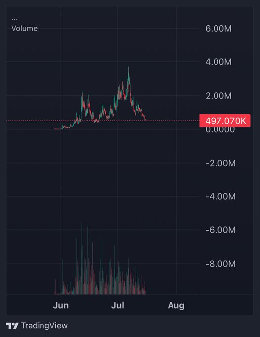 A TradingView chart displaying candlestick price action and volume bars from June through August, with a current value marker of 497.070K.