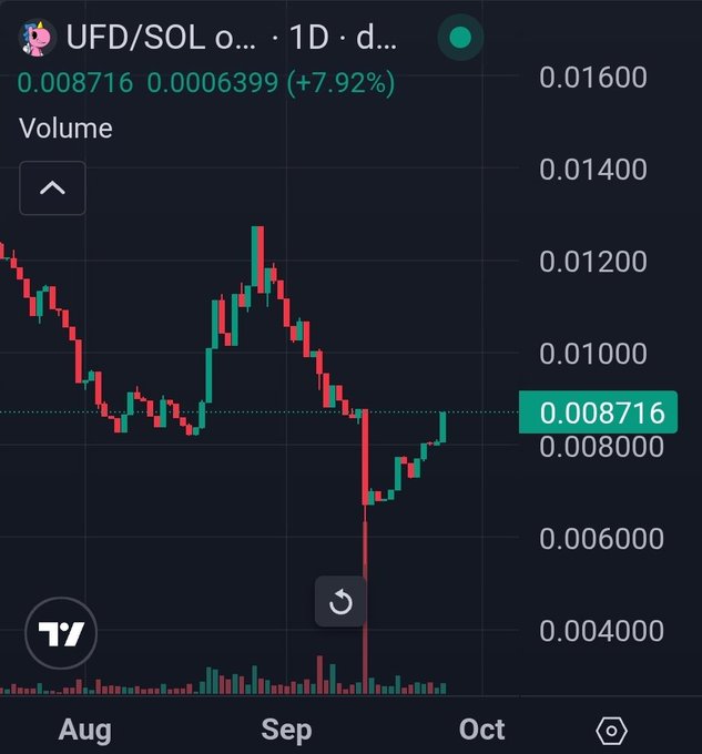 The image shows a TradingView daily candlestick chart for the UFD/SOL trading pair, with the current price at 0.008716 SOL (up 7.92% to 0.0006399), illustrating recent price recovery from a sharp dip in September. The chart supports the post's bullish message about Unity (UFD), visually highlighting the token's renewed upward momentum and strength.