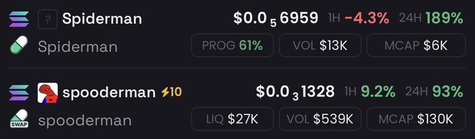 A crypto tracking interface lists two tokens, "Spiderman" with a price of "$0.0₅6959" and a 189% 24H gain, and "spooderman" priced at "$0.0₃1328" with a 93% 24H gain.