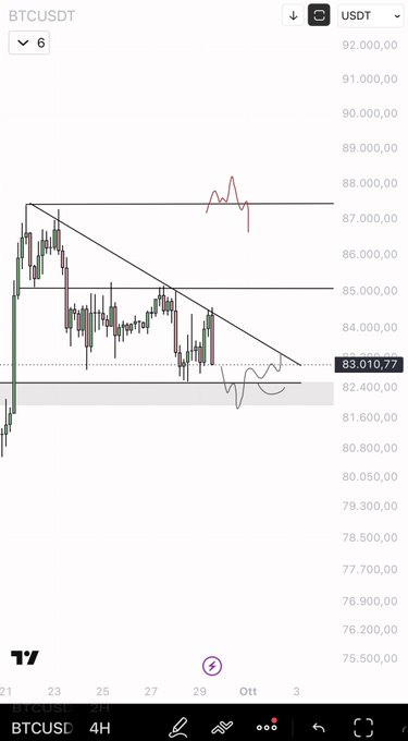 A candlestick chart of BTCUSDT on a 4-hour timeframe shows Bitcoin trading around $83,010.77, with price action contained within a descending trendline and a horizontal resistance near $87,000, while recent candles hover just above a highlighted support zone near $82,400—visually reinforcing the poster's stance that "Nothing has changed" as price continues consolidating within the same range.