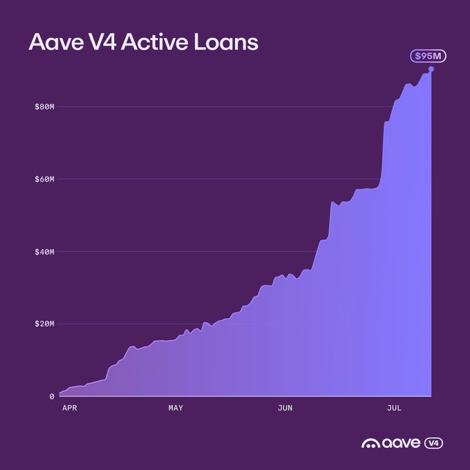 A chart titled 'Aave V4 Active Loans' showing growth from April to July, reaching $95M, with the Aave logo.