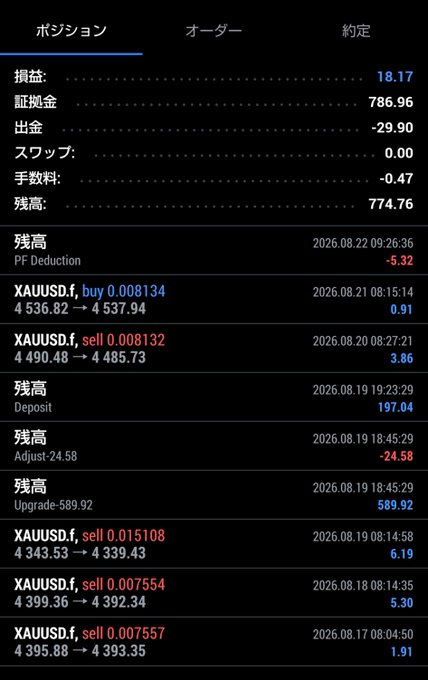 A Japanese trading account history screen displaying P&L (18.17), margin (786.96), and various XAUUSD buy/sell trades with timestamps from August 2026.