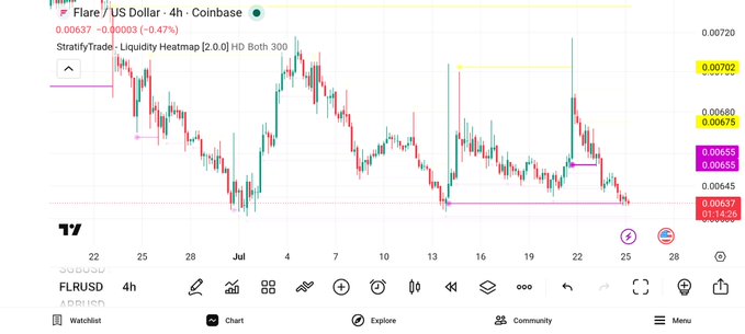 TradingView 4-hour chart of Flare / US Dollar (FLRUSD) on Coinbase showing price action around $0.0063.