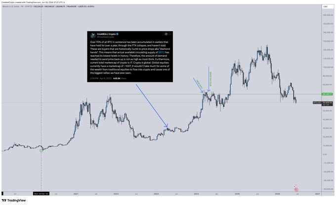 A TradingView chart of Bitcoin (BTC/USD) is annotated with an article from Cointelegraph titled "Credible Crypto" discussing whale accumulation patterns, highlighting a key insight that only 70% of all BTC in existence has been accumulated in wallets that have held for over a year, providing context to the post's claim about long-term holders (LTHS) reaching a record 16.6M Bitcoin HODL'd, representing ~80% of total supply.