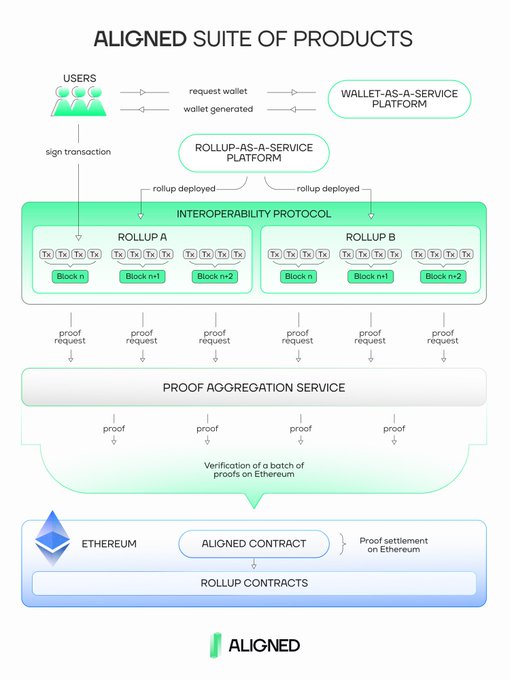 The image is a flowchart titled "ALIGNED SUITE OF PRODUCTS" illustrating an integrated blockchain architecture, showing users requesting wallets from a Wallet-as-a-Service Platform, which then deploys Rollup A and Rollup B via a Rollup-as-a-Service Platform through an Interoperability Protocol, with proofs aggregated and verified on Ethereum via the Aligned Contract and Rollup Contracts.

This visual directly supports the post's message by depicting how Aligned consolidates what was once 10+ separate vendors—wallets, rollups (RaaS), interoperability, proof aggregation, and Ethereum settlement—into a single unified suite of products.