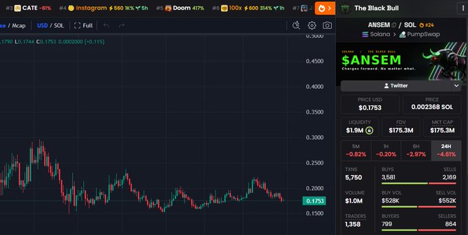 A cryptocurrency trading chart for the $ANSEM token shows a current price of $0.1753 with a 24-hour change of -0.11%, displaying trading metrics including a $1.9M liquidity, $175.3M FDV and market cap, and recent price action trending sideways around the $0.175 level. The image supports the post's bullish sentiment on $ANSEM by showing its active trading status on the Solana network via PumpSwap, though the chart reveals mixed short-term performance with a slight daily decline and relatively low trading volume of $1.0M compared to its larger market cap.