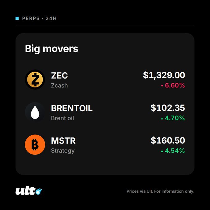 A dark-themed "Big movers" panel from Ult displaying 24-hour perpetual contract performance, showing ZEC (Zcash) at $1,329.00 down 6.60%, BRENTOIL (Brent oil) at $102.35 up 4.70%, and MSTR (Strategy) at $160.50 up 4.54%. The visual directly illustrates the post's highlights of Zcash's decline alongside gains in Brent oil and Strategy.