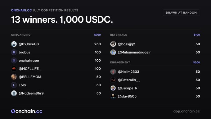 The image displays the onchain.cc July competition results, announcing 13 winners who shared a 1,000 USDC prize pool drawn at random, with payouts broken into categories: $700 for onboarding (@0xJaceGG, brabus, onchain user, @MCFLLIFE_, @BELLEMOIA, Lola, @Nadeem86r9), $100 for referrals (@bossjiq2, @Muhammadnaqair), and $200 for engagement (@Halim2333, @Peterolia__, @EscapeTR, @slav8505), illustrating the random distribution the accompanying post promised.