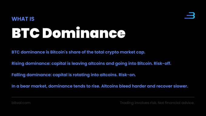 An informational graphic from Bitval explaining BTC Dominance as Bitcoin's share of the total crypto market cap, noting that rising dominance indicates capital flowing into Bitcoin (risk-off) while falling dominance signals capital rotating into altcoins (risk-on), with altcoins typically bleeding harder and recovering slower in bear markets. This visual supports the post's theme about market structure revealing why price movements occur.