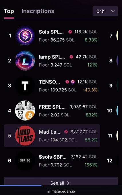 A MagicEden "Top Inscriptions" leaderboard screenshot showing rankings 7-12, including Sols SPL (118.2K SOL, +8.33%), lamp SPL (42.7K SOL, +121%), TENSO (12.1K SOL, -40.3%), FREE SPL (9,939.57 SOL, +832%), and Mad La[ds] (8,827.77 SOL, +55.2%), reflecting the nostalgic crypto trading floor energy highlighted in the post.