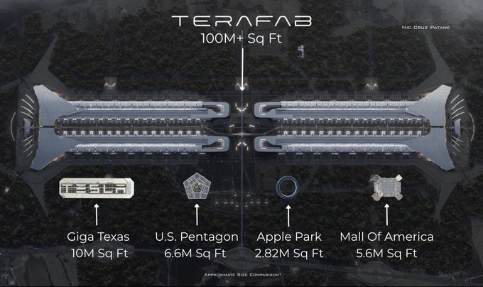 An infographic by Nic Cruz Patane compares the size of the proposed 'TERAFAB' (100M+ Sq Ft) to other massive buildings, including Giga Texas (10M Sq Ft), U.S. Pentagon (6.6M Sq Ft), Apple Park (2.82M Sq Ft), and Mall Of America (5.6M Sq Ft).