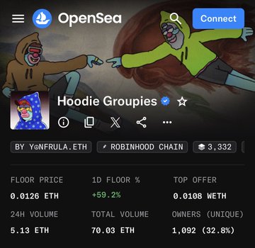 An OpenSea profile page for the 'Hoodie Groupies' NFT collection, showing a floor price of 0.0126 ETH, 1D floor % of +59.2%, and 1,092 unique owners.
