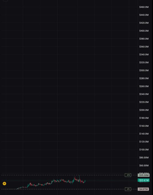 A candlestick chart showing a crypto asset price around $22-23, with the y-axis ranging from $4.879K to $460.0M.