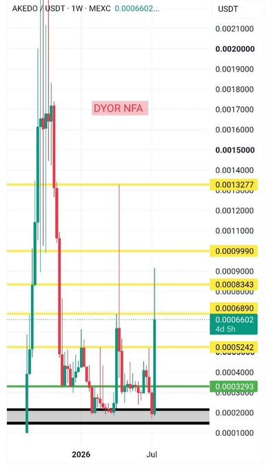 A weekly candlestick chart of AKEDO/USDT on MEXC shows the token breaking out from a long-term demand zone near 0.0002-0.00033 USDT, with vertical price action pushing toward the highlighted resistance levels at 0.0008343 and 0.0009990, aligning with the post's note that price "exploded out of the long-term demand zone" following prior accumulation.