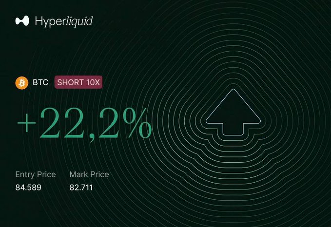 A Hyperliquid trade card shows a BTC Short 10x position with a +22.2% profit, using entry price $84.589 and mark price $82.711. The graphic corresponds to the reported take-profit trade that closed at $82.711 after 9 hr 51 min.